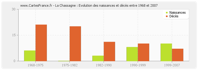 La Chassagne : Evolution des naissances et décès entre 1968 et 2007